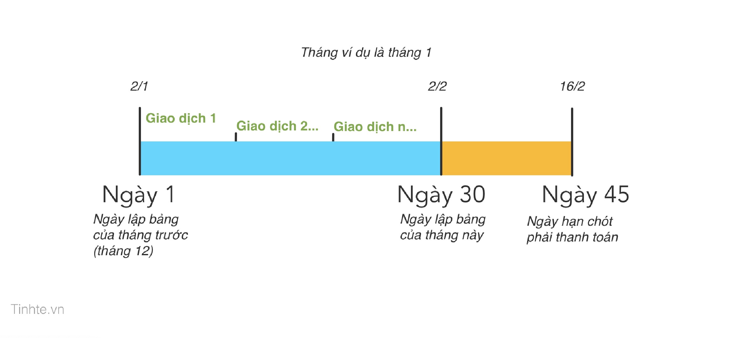 Cách tính lãi suất thẻ tín dụng