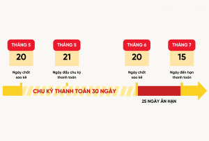 Ngày sao kê là gì